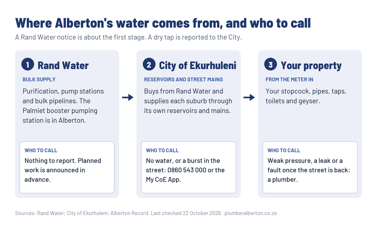 Diagram: Rand Water supplies the City of Ekurhuleni in bulk through its pump stations, including the Palmiet booster pumping station in Alberton; the City supplies each suburb through its reservoirs and mains; from the meter in is the property. A dry tap is reported to the City on 0860 543 000, and a fault on the property is for a plumber.