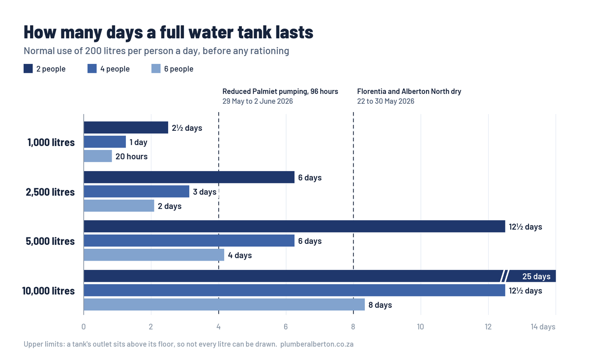 Bar chart: at 200 litres per person a day, a 2,500 litre tank lasts a four-person home about 3 days and a 5,000 litre tank about 6 days, set against the 96-hour Palmiet pumping cut and the 8-day Florentia outage of May 2026